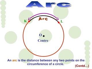 O
Centre
An arc is the distance between any two points on the
circumference of a circle.
K L
(Contd…)
 
