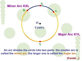 O
Centre
LK
X
Y
An arc divides the circle into two parts: the smaller arc is
called the minor arc, the larger one is called the major arc.
Minor Arc KXL
Major Arc KYL
(Contd…)
 