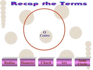 Radius Diameter Chord Arc
Semi
Circle
Centre
O
 