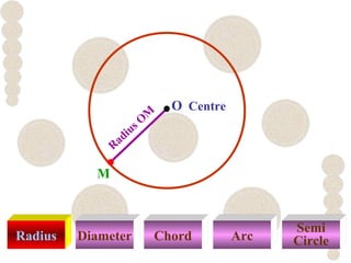 Radius Diameter Chord Arc
Semi
Circle
Radius O
M
Centre
M
O
 