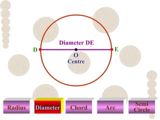 Radius Diameter Chord Arc
Semi
Circle
Centre
ED
Diameter DE
O
 