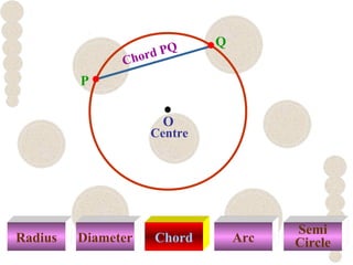 Radius Diameter Chord Arc
Semi
Circle
Centre
Chord PQ
P
Q
O
 