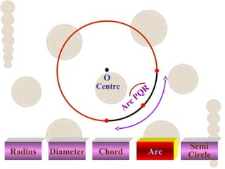 Radius Diameter Chord Arc
Semi
Circle
Centre
E
G
Arc PQ
R
O
F
 