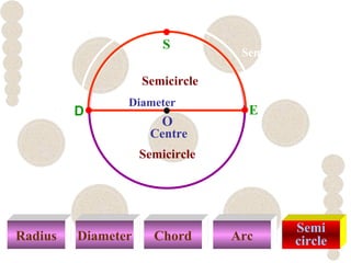Radius Diameter Chord Arc
Semi
circle
S
Centre
O
Diameter
Semicircle
D E
Semicircle DSE
Semicircle
 