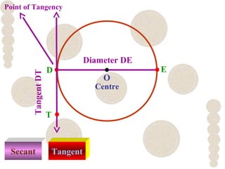 Secant Tangent
Centre
ED
Diameter DE
O
T
TangentDT
Point of Tangency
 