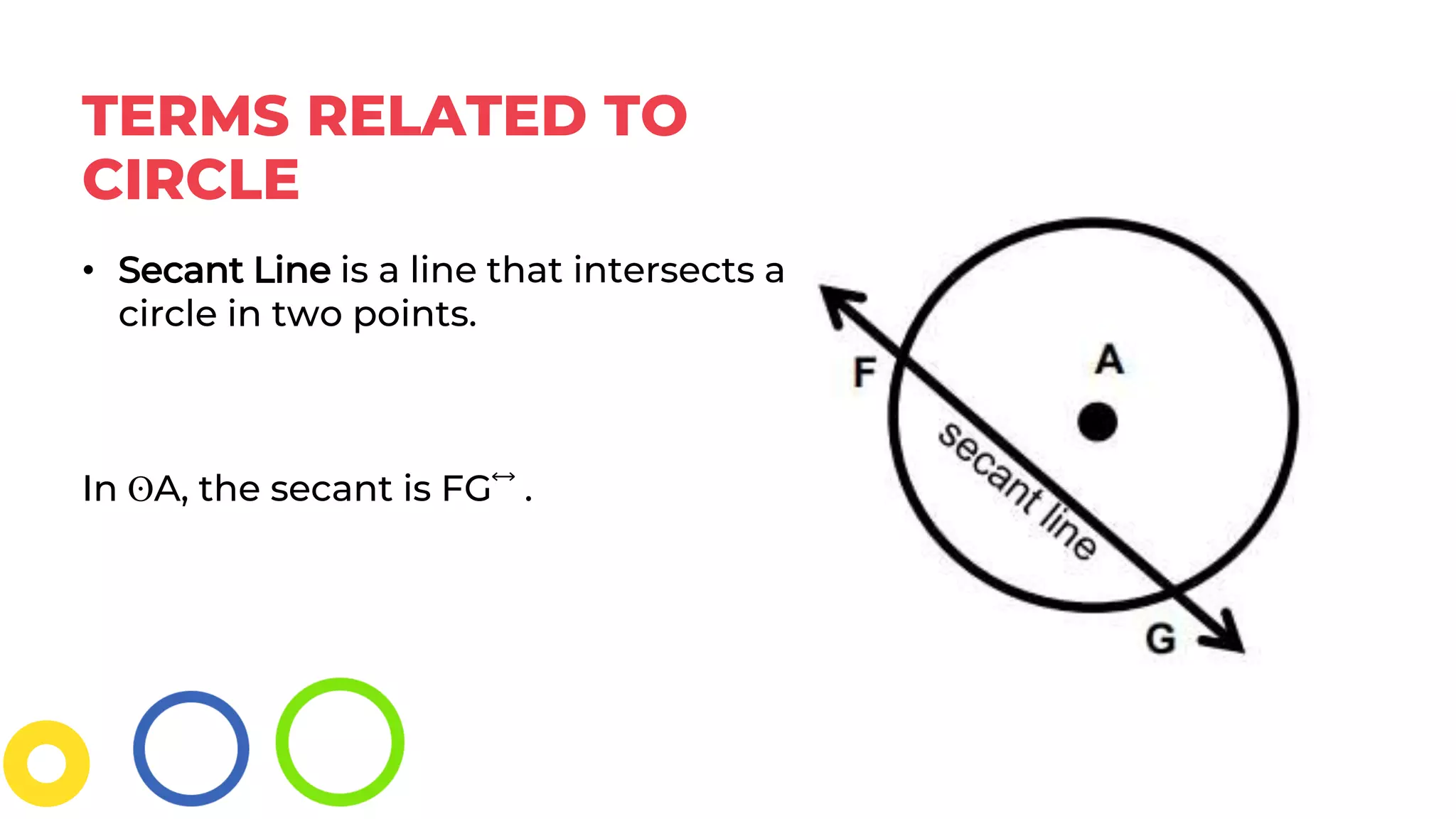 TERMS RELATED TO
CIRCLE
• Secant Line is a line that intersects a
circle in two points.
In ʘA, the secant is FG⃡ .
 