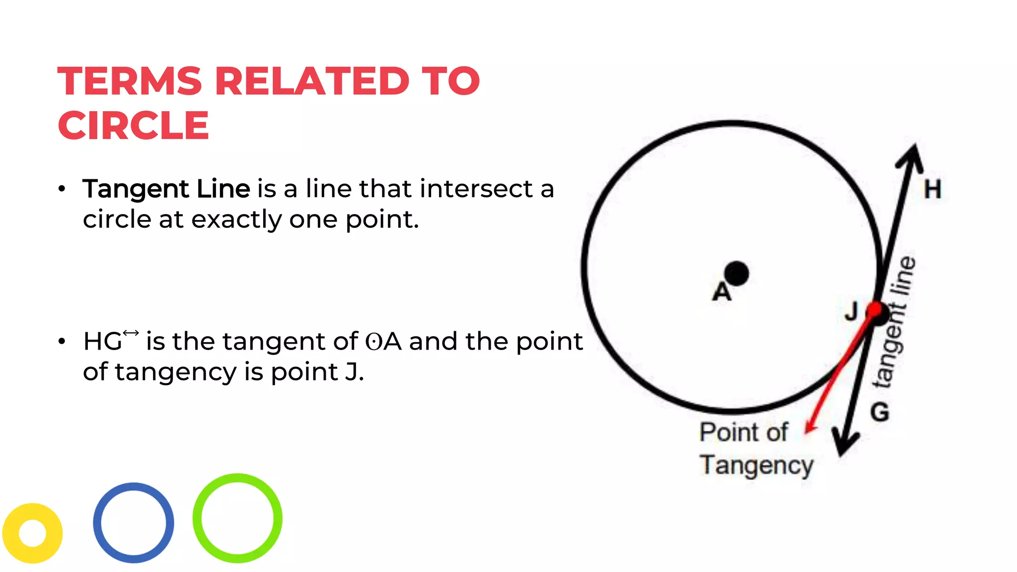 TERMS RELATED TO
CIRCLE
• Tangent Line is a line that intersect a
circle at exactly one point.
• HG⃡ is the tangent of ʘA and the point
of tangency is point J.
 