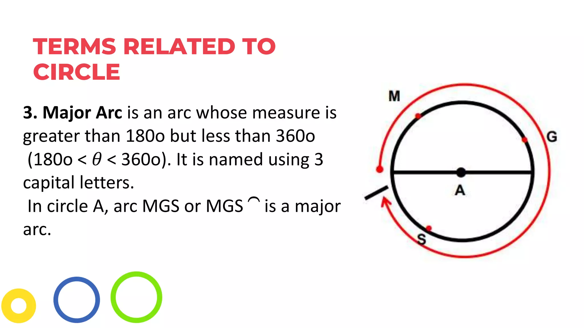 TERMS RELATED TO
CIRCLE
3. Major Arc is an arc whose measure is
greater than 180o but less than 360o
(180o < 𝜃 < 360o). It is named using 3
capital letters.
In circle A, arc MGS or MGS ⏜ is a major
arc.
 