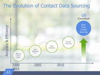 The Evolution of Contact Data Sourcing
Manual
Data
Entry
Data
Aggregati
on
Data
Scraping
Crowd
Sourcing
Real-
Time
Crowd
Sourcing
Accuracy&Efficiency
1111
2000 2005 2010
2015
 