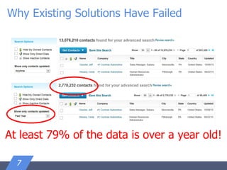 Why Existing Solutions Have Failed
7
At least 79% of the data is over a year old!
 
