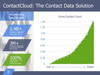 ContactCloud: The Contact Data Solution
1.4B+
Contacts Collected
Since May 2013
3M+
Contacts Collected
Every Day
100%
Real-Time
Crowd Sourced
Accelerating
Data Growth
8
 