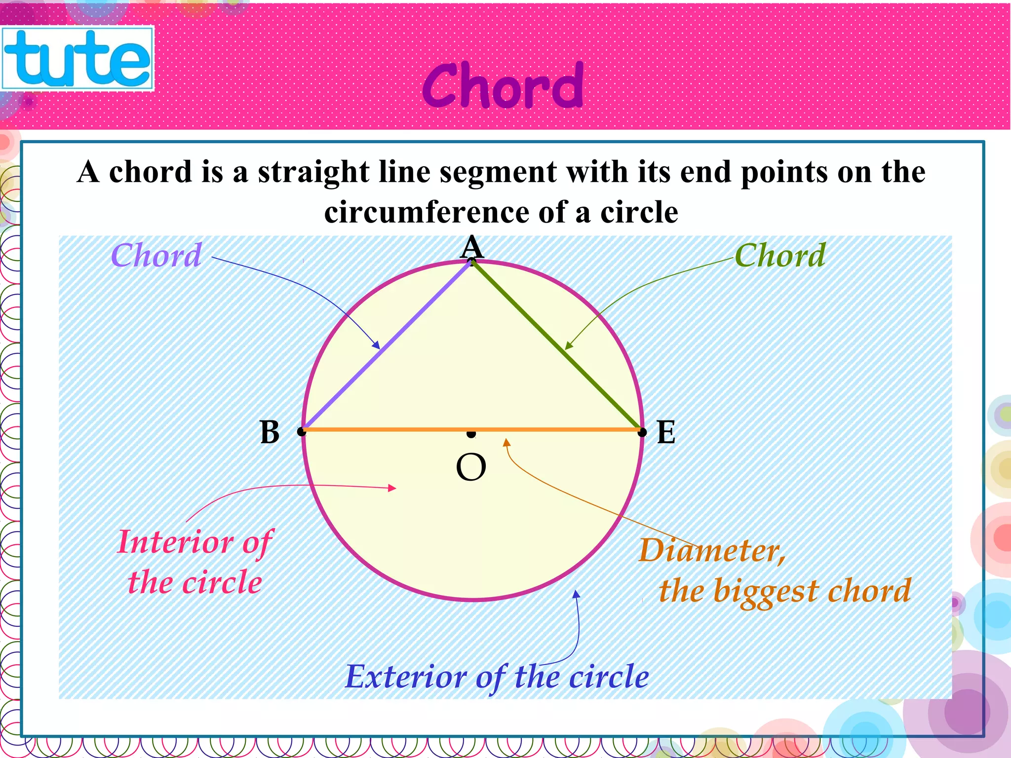 Chord 
A chord is a straight line segment with its end points on the 
circumference of a circle 
A 
Chord Chord 
B E 
O 
Diameter, 
the biggest chord 
Interior of 
the circle 
Exterior of the circle 
 