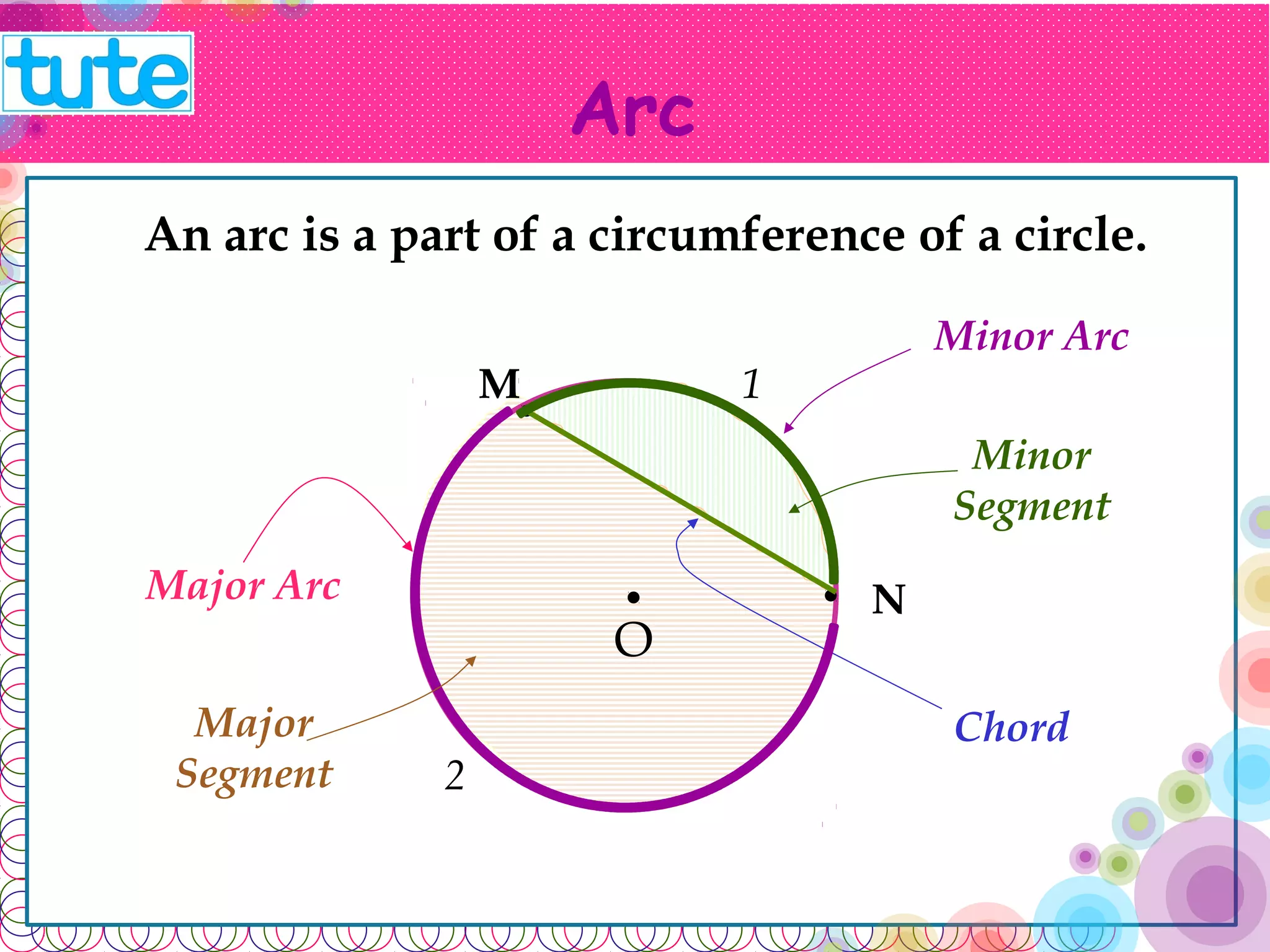 Arc 
An arc is a part of a circumference of a circle. 
O 
M 
N 
Chord 
Major Arc 
Minor Arc 
Minor 
Segment 
Major 
Segment 
1 
2 
 