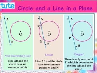 Circle and a Line in a Plane 
O 
Secant 
Line AB and the circle 
have two common 
points M and N 
Tangent 
There is only one point P 
which is common to the 
line AB and the circle 
A 
B 
O 
M 
N 
O 
P 
Non-intersecting Line 
Line AB and the circle 
have no common points 
 