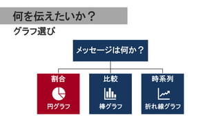 何を伝えたいか？
メッセージは何か？メッセージは何か？
割合 比較 時系列
円グラフ 棒グラフ 折れ線グラフ
グラフ選び
 