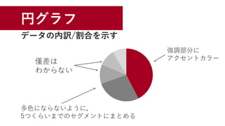 データの内訳/割合を示す
強調部分に
アクセントカラー
多色にならないように，
5つくらいまでのセグメントにまとめる
僅差は
わからない
円グラフ
 