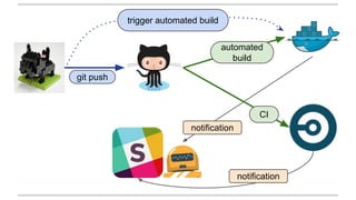 git push
automated
build
CI
notification
notification
trigger automated build
 