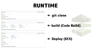 RUNTIME
←
←
←
git clone
build (Code Build)
Deploy (ECS)
 