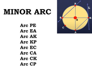 Arc PE
Arc EA
Arc AK
Arc KP
Arc EC
Arc CA
Arc CK
Arc CP
MINOR ARC
 