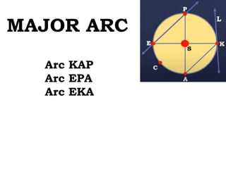 Arc KAP
Arc EPA
Arc EKA
MAJOR ARC
 