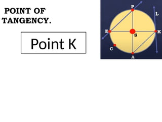 POINT OF
TANGENCY.
Point K
 