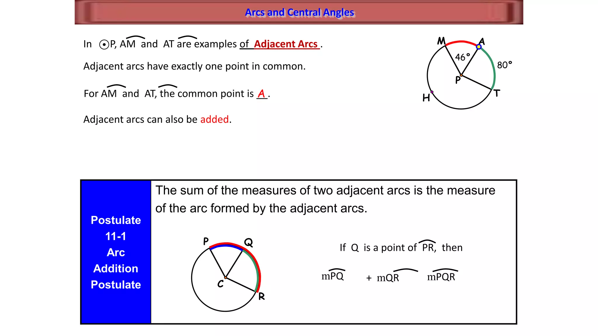 Arcs and Central Angles
P
H
AM
T
46°
80°
In P, AM and AT are examples of Adjacent Arcs .
Adjacent arcs have exactly one point in common.
For AM and AT, the common point is __.A
Adjacent arcs can also be added.
Postulate
11-1
Arc
Addition
Postulate
The sum of the measures of two adjacent arcs is the measure
of the arc formed by the adjacent arcs.
C
QP
R
If Q is a point of PR, then
mPQ + mQR mPQR
 