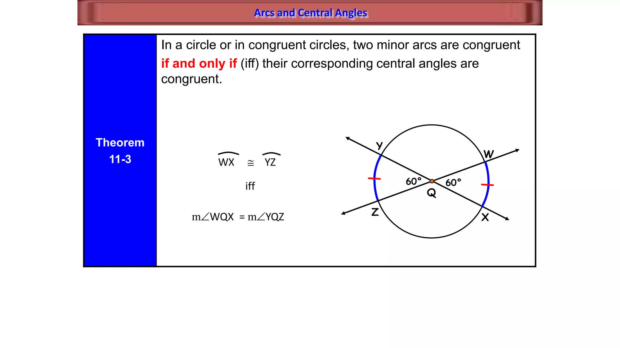 Arcs and Central Angles
Theorem
11-3
In a circle or in congruent circles, two minor arcs are congruent
if and only if (iff) their corresponding central angles are
congruent.
60° 60°
Z
Y
X
W
Q
WX YZ
iff
m WQX = m YQZ
 