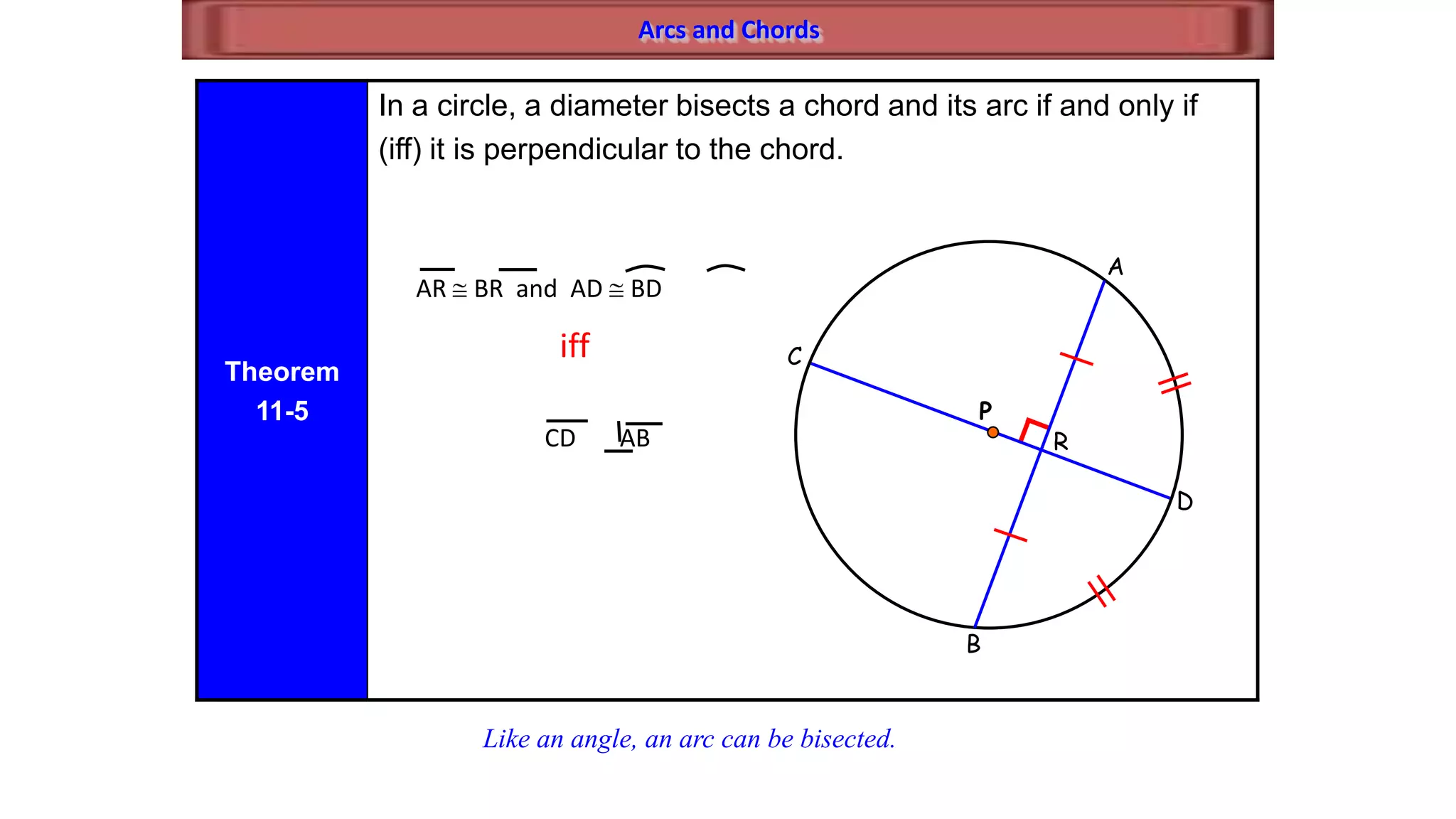 Arcs and Chords
Theorem
11-5
In a circle, a diameter bisects a chord and its arc if and only if
(iff) it is perpendicular to the chord.
P
R
D
C
B
A
AR BR and AD BD
iff
CD AB
Like an angle, an arc can be bisected.
 