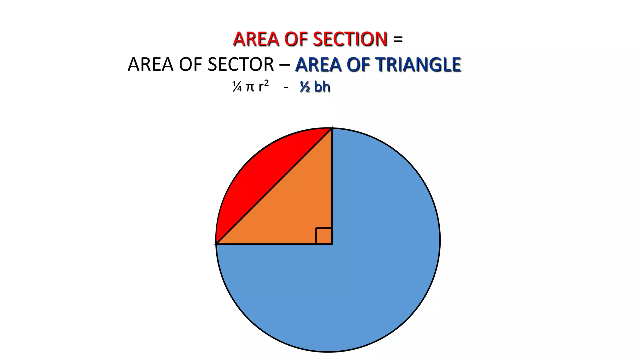 AREA OF SECTION =
AREA OF SECTOR – AREA OF TRIANGLE
¼ π r² - ½ bh
 