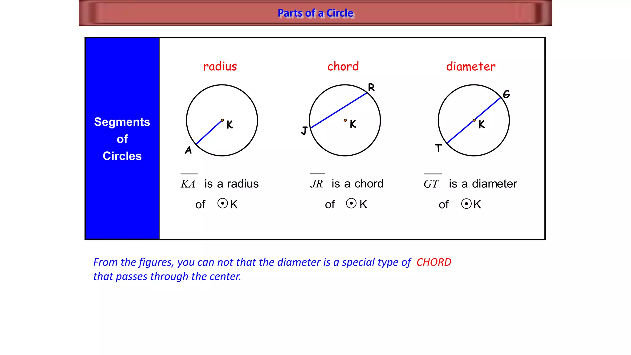 Parts of a Circle
Segments
of
Circles
K
A
diameterchordradius
R
K
J
K
T
G
Kof
radiusaisKA
Kof
chordaisJR
Kof
diameteraisGT
From the figures, you can not that the diameter is a special type of CHORD
that passes through the center.
 