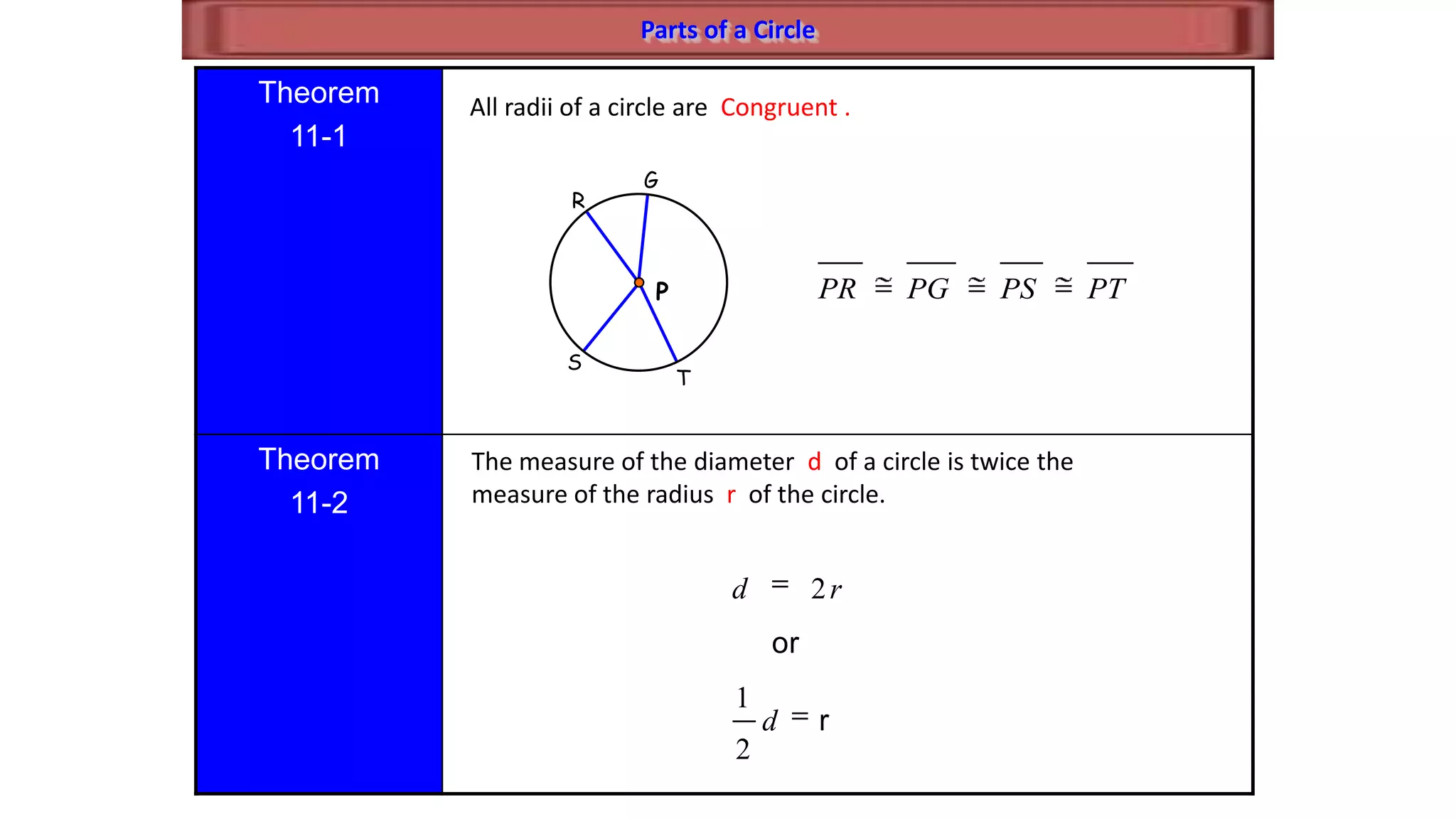 Theorem
11-1
Theorem
11-2
Parts of a Circle
All radii of a circle are Congruent .
P
R
S
T
G
PTPSPGPR
The measure of the diameter d of a circle is twice the
measure of the radius r of the circle.
r
or
d
rd
2
1
2
 
