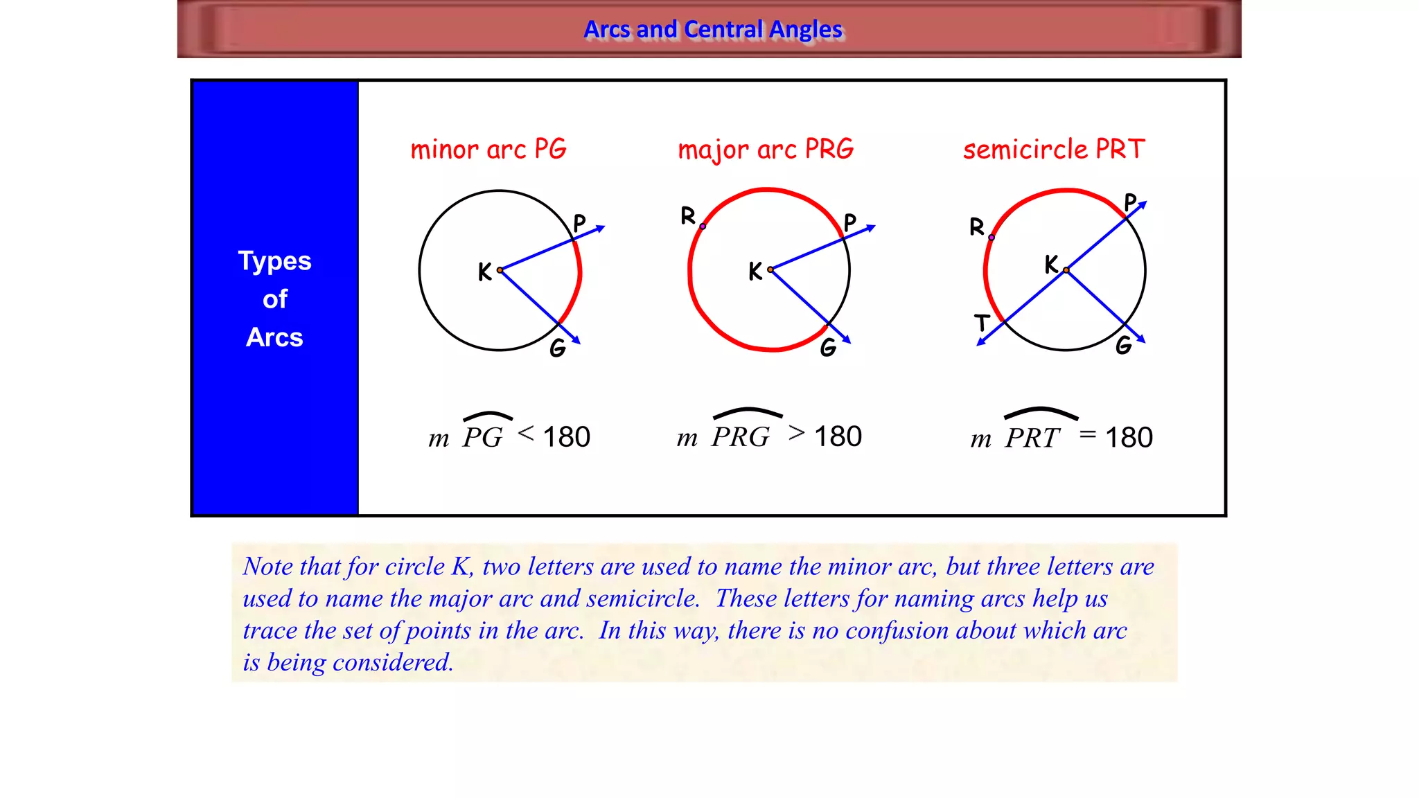 K
P
G
R
Arcs and Central Angles
Types
of
Arcs
semicircle PRTmajor arc PRGminor arc PG
K
P
G
180PGm 180PRGm 180PRTm
Note that for circle K, two letters are used to name the minor arc, but three letters are
used to name the major arc and semicircle. These letters for naming arcs help us
trace the set of points in the arc. In this way, there is no confusion about which arc
is being considered.
K
T
P
R
G
 