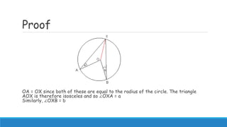 Proof
OA = OX since both of these are equal to the radius of the circle. The triangle
AOX is therefore isosceles and so ∠OXA = a
Similarly, ∠OXB = b
 