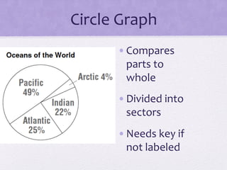 Circle	
  Graph	
  
         • Compares	
  
           parts	
  to	
  
           whole	
  
         • Divided	
  into	
  
           sectors	
  
         • Needs	
  key	
  if	
  
           not	
  labeled	
  
 