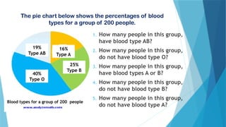 The pie chart below shows the percentages of blood
types for a group of 200 people.
1. How many people in this group,
have blood type AB?
2. How many people in this group,
do not have blood type O?
3. How many people in this group,
have blood types A or B?
4. How many people in this group,
do not have blood type B?
5. How many people in this group,
do not have blood type A?
19%
Type AB
40%
Type O
25%
Type B
16%
Type A
Blood types for a group of 200 people
 
