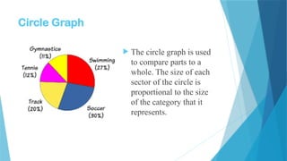 Circle Graph
 The circle graph is used
to compare parts to a
whole. The size of each
sector of the circle is
proportional to the size
of the category that it
represents.
 