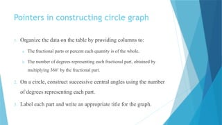 Pointers in constructing circle graph
1. Organize the data on the table by providing columns to:
a. The fractional parts or percent each quantity is of the whole.
b. The number of degrees representing each fractional part, obtained by
multiplying 360˚ by the fractional part.
2. On a circle, construct successive central angles using the number
of degrees representing each part.
3. Label each part and write an appropriate title for the graph.
 