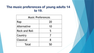 The music preferences of young adults 14
to 19.
Music Preferences
Rap 20
Alternative 10
Rock and Roll 5
Country 7
Classical 8
Total 50
 