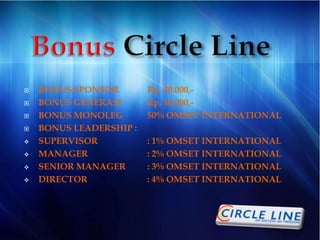  BONUS SPONSOR Rp. 30.000,- 
 BONUS GENERASI Rp. 10.000,- 
 BONUS MONOLEG 50% OMSET INTERNATIONAL 
 BONUS LEADERSHIP : 
 SUPERVISOR : 1% OMSET INTERNATIONAL 
 MANAGER : 2% OMSET INTERNATIONAL 
 SENIOR MANAGER : 3% OMSET INTERNATIONAL 
 DIRECTOR : 4% OMSET INTERNATIONAL 
 