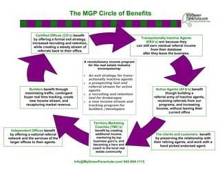 The MGP Circle of Benefits
Active Agents (AFA’s) benefit
though building a
referral army of inactive agents,
receiving referrals from our
programs, and increasing
Income, without leaving their
current office
Transactionally Inactive Agents
(KRA’s) win because they
can still earn residual referral income
from their database
after they leave the business.
Independent Offices benefit
by offering a national referral
network and the services of the
larger offices to their agents.
The clients and customers benefit
by preserving the relationship with
their retiring agents, and work with a
hand picked endorsed agent.
Builders benefit through
maximizing traffic, contingent
buyer real time tracking, create
new income stream, and
recapturing market revenue.
Certified Offices (CO’s) benefit
by offering a formal exit strategy,
increased recruiting and retention,
while creating a steady stream of
referrals back to their office.
Info@MyGreenParachute.com/ 843-654-1115
A revolutionary income program
for the real estate industry
encompassing:
 An exit strategy for trans-
actionally inactive agents
 a prospecting tool and
referral stream for active
agents
 a recruiting and retention
tool for brokerages
 a new income stream and
tracking program for
builders /developers
Territory Marketing
Coaches (TMC’s)
benefit by creating
additional income,
mentoring by top
business guru’s, and
becoming a hero and
coach in the local real
estate community
 