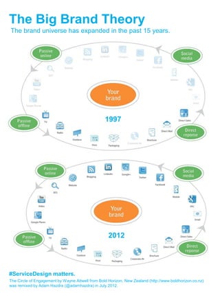 The Big Brand Theory
The brand universe has expanded in the past 15 years.




                                                  1997




                                                    2012




#ServiceDesign matters.
The Circle of Engagement by Wayne Attwell from Bold Horizon, New Zealand (http://www.boldhorizon.co.nz)
was remixed by Adam Hazdra (@adamhazdra) in July 2012.
 