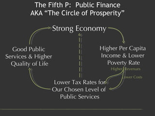 The Fifth P:  Public Finance AKA “The Circle of Prosperity” Strong Economy Higher Per Capita  Income & Lower  Poverty Rate...