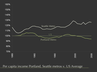 Per capita income Portland, Seattle metros v. US Average  Seattle Metro Portland Metro US 