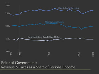 <ul><li>Price of Government:  </li></ul><ul><li>Revenue & Taxes as a Share of Personal Income </li></ul>1977 2000 1980 199...