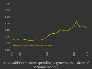 Medicaid/Corrections spending is growing as a share of personal income  Medicaid, human services, corrections 