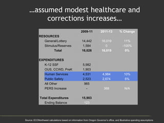 … assumed modest healthcare and corrections increases… Source: ECONorthwest calculations based on information from Oregon ...