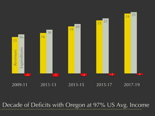 Decade of Deficits with Oregon at 97% US Avg. Income Revenues Expenditures 
