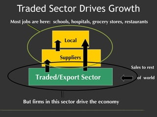 Traded Sector Drives Growth Traded/Export Sector Suppliers Local Sales to rest  of  world Most jobs are here:  schools, ho...