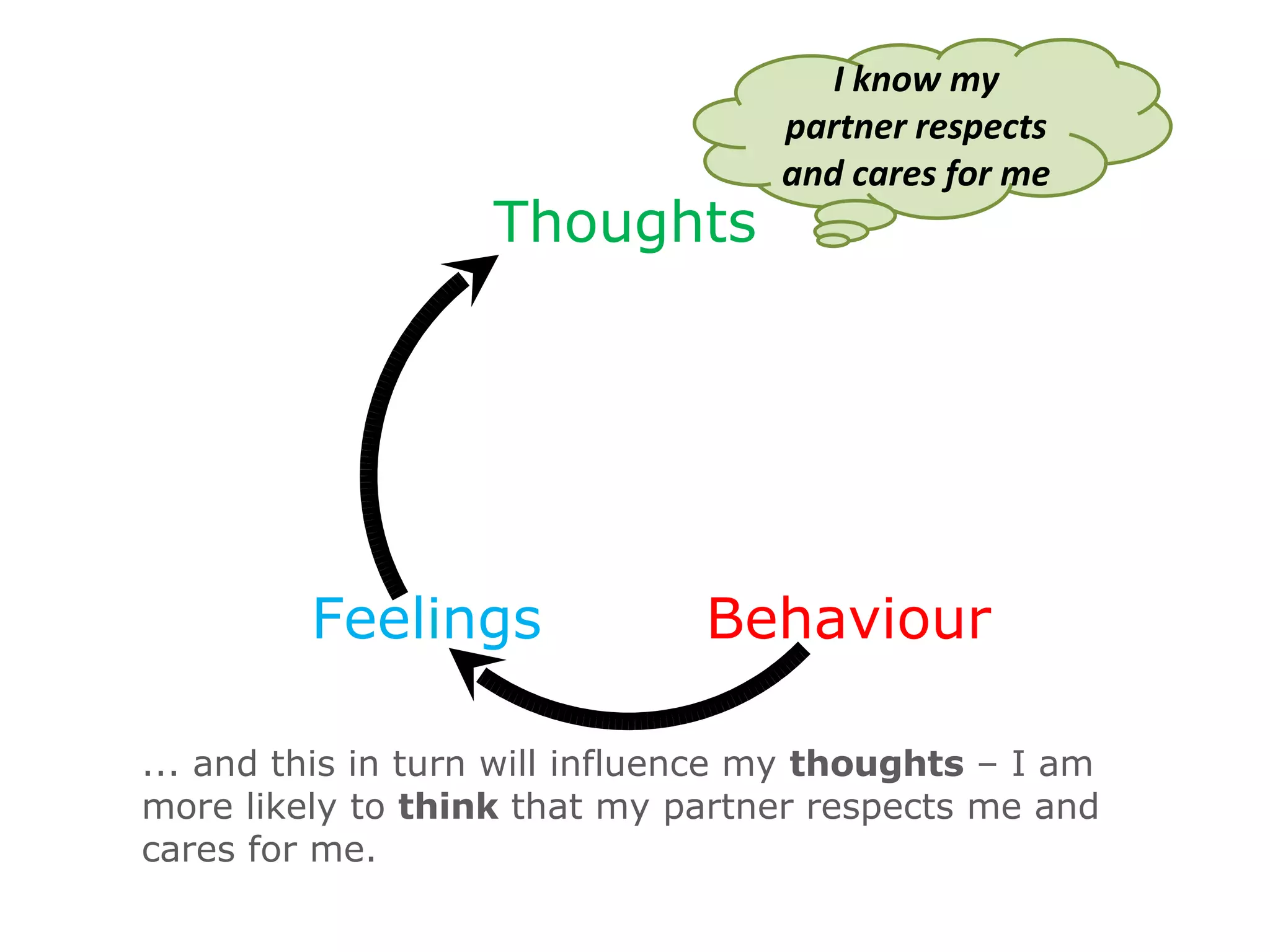 Circle of Thoughts, Feelings and Behaviour | PPT