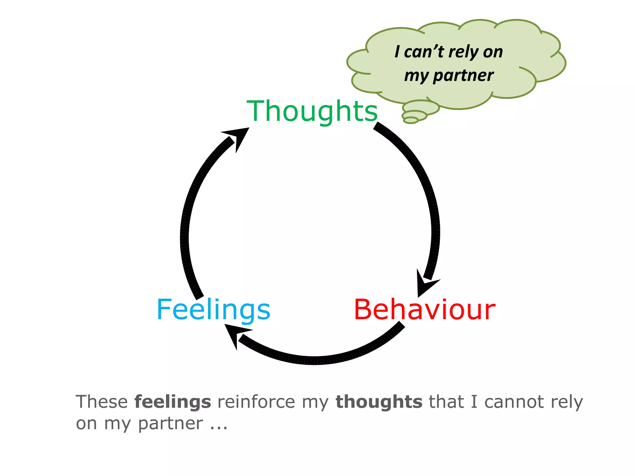 Circle of Thoughts, Feelings and Behaviour | PPT
